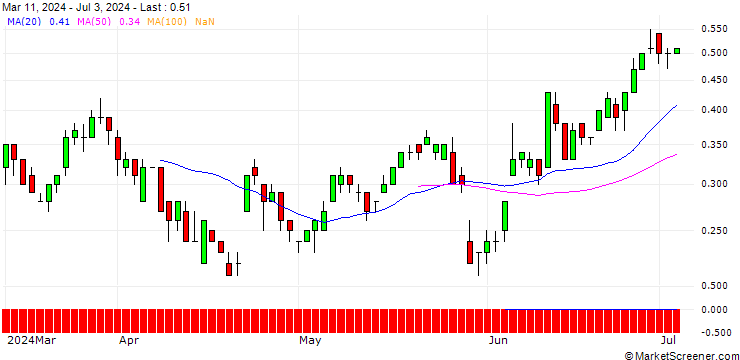 Chart SG/CALL/SAP SE/265/0.1/19.12.25