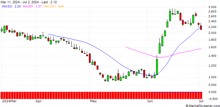 Chart SG/PUT/ENGIE S.A./16/1/20.12.24