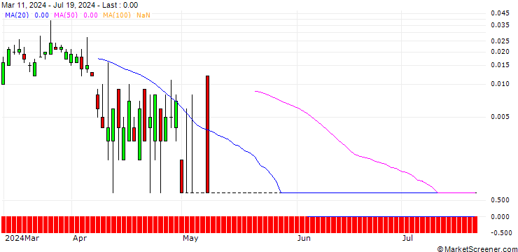 Chart SG/CALL/ALLIANZ/385/0.1/20.09.24