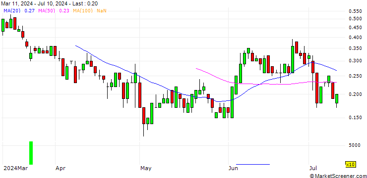 Chart SG/CALL/NOVO-NORDISK B/1140/0.1/20.09.24