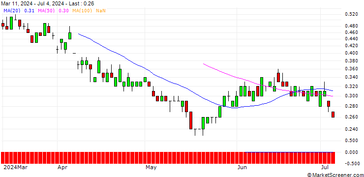 Chart SG/PUT/RIO TINTO/4500/0.1/21.03.25