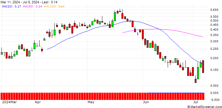 Chart SG/CALL/RIO TINTO/5500/0.1/20.09.24