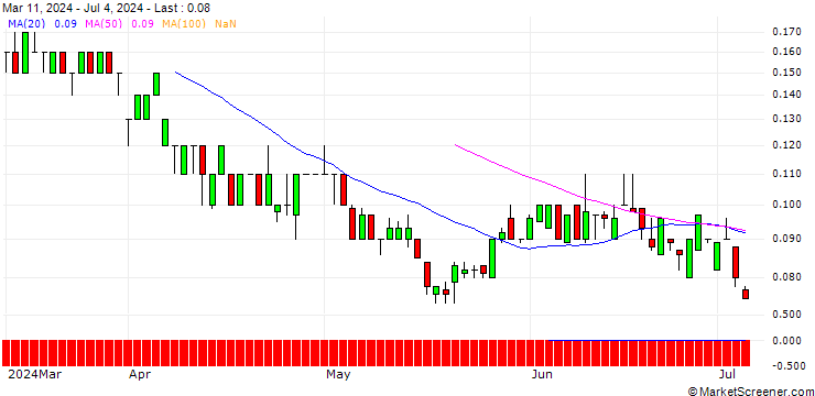 Chart SG/PUT/RIO TINTO/3500/0.1/21.03.25