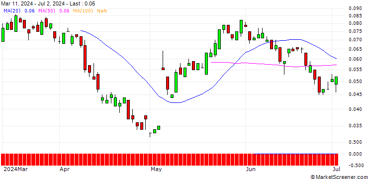 Chart SG/CALL/UBS/40/0.1/19.12.25