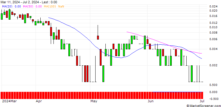 Chart SG/CALL/UBS/36/0.1/20.09.24