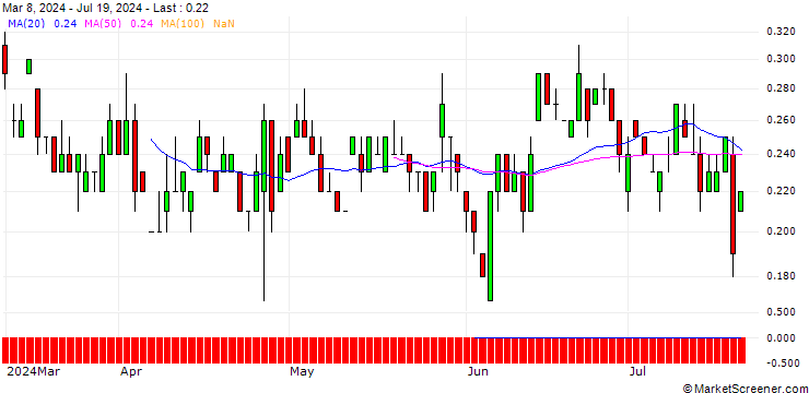 Chart SG/PUT/TRATON/30/0.1/20.12.24