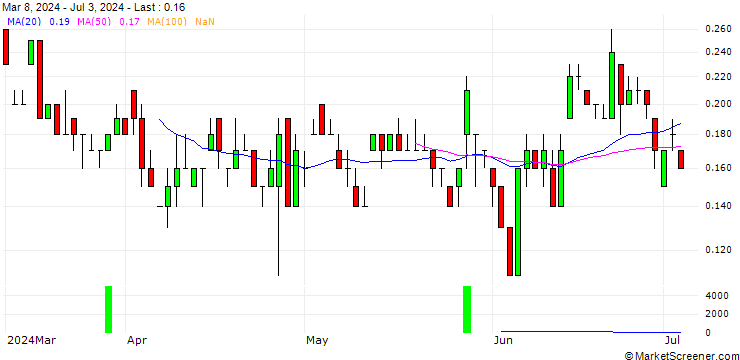 Chart SG/PUT/TRATON/30/0.1/20.09.24