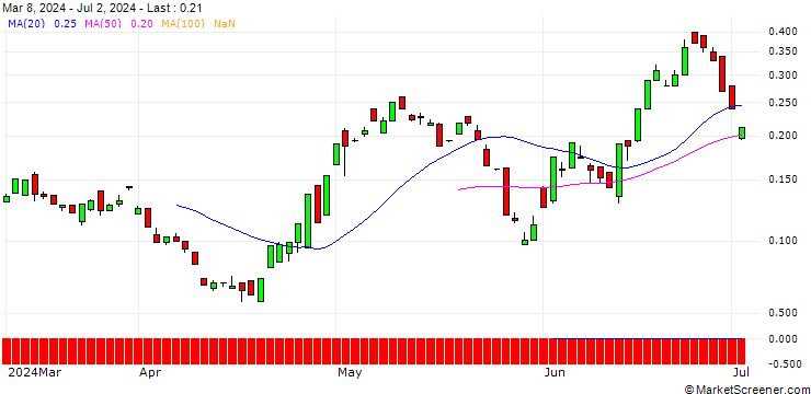 Chart BANK VONTOBEL/CALL/COLGATE-PALMOLIVE/98/0.1/20.09.24