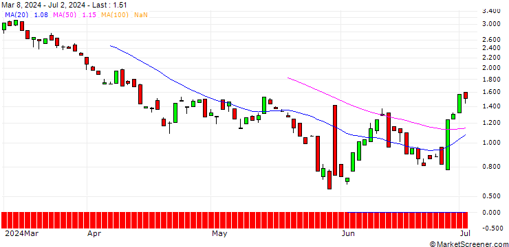 Chart BANK VONTOBEL/CALL/ZSCALER/200/0.1/20.09.24