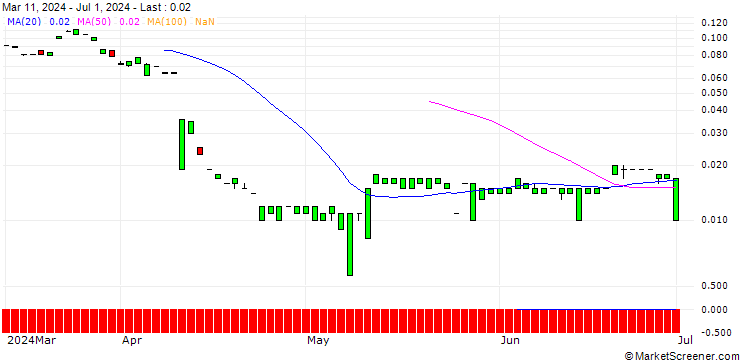 Chart MORGAN STANLEY PLC/CALL/FASTENAL/97.5/0.1/20.09.24