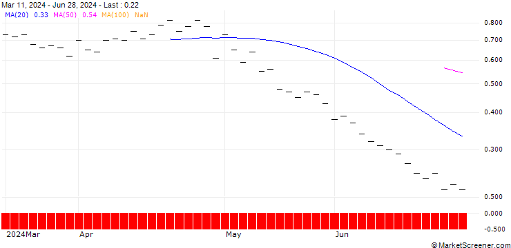 Chart ZKB/PUT/ELI LILLY & CO/750/0.01/27.01.25