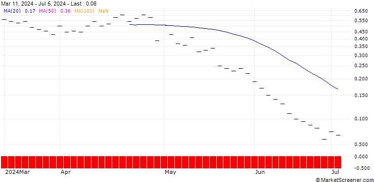 Chart ZKB/PUT/ELI LILLY & CO/740/0.01/27.09.24