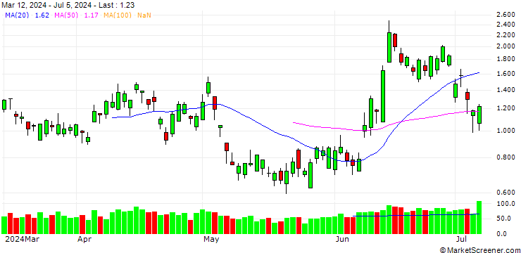 Chart BANK VONTOBEL/PUT/AXA S.A./34/0.5/20.09.24
