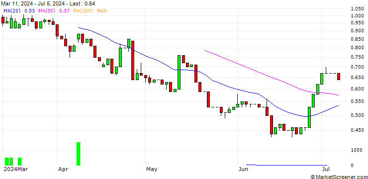 Chart UNICREDIT BANK/CALL/ROKU A/120/0.1/14.01.26
