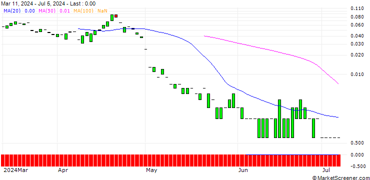 Chart PUT/QUALCOMM/120/0.1/19.07.24