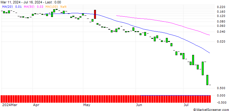 Chart PUT/AIRBNB A/120/0.1/19.07.24