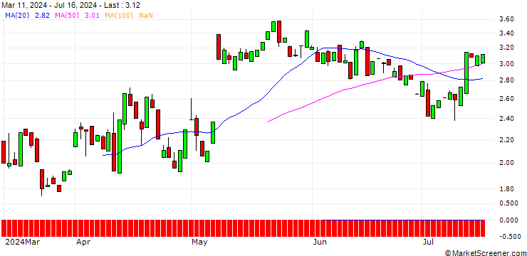 Chart PUT/AIRBNB A/180/0.1/19.07.24