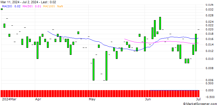 Chart CALL/AUTOMATIC DATA PROCESS/350/0.1/16.08.24