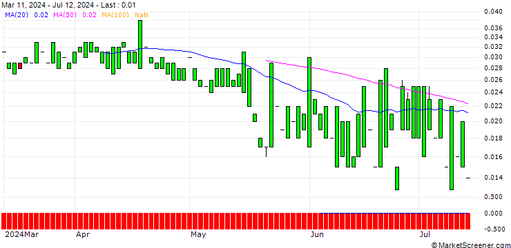 Chart PUT/WALMART/35/0.1/20.06.25