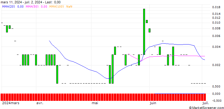 Chart CALL/HP INC./50/0.1/19.07.24