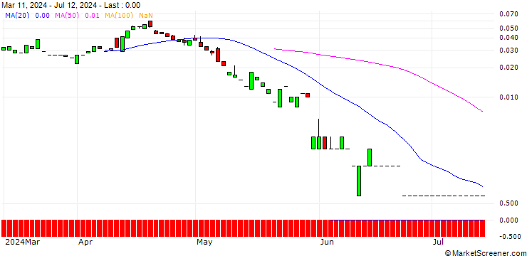 Chart PUT/HP INC./25/0.1/19.07.24