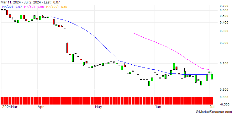 Chart CALL/HUNT (J.B.) TRANSPORT SVCS/275/0.1/20.06.25