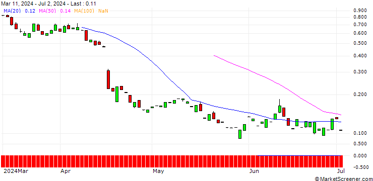 Chart CALL/HUNT (J.B.) TRANSPORT SVCS/275/0.1/19.09.25