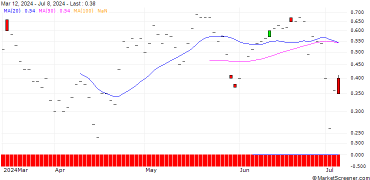 Chart JP MORGAN/CALL/SEA LTD. ADR A/80/0.1/20.09.24