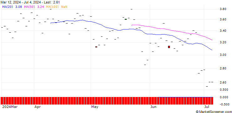 Chart JP MORGAN/CALL/AUTOMATIC DATA PROCESS/240/0.1/20.06.25