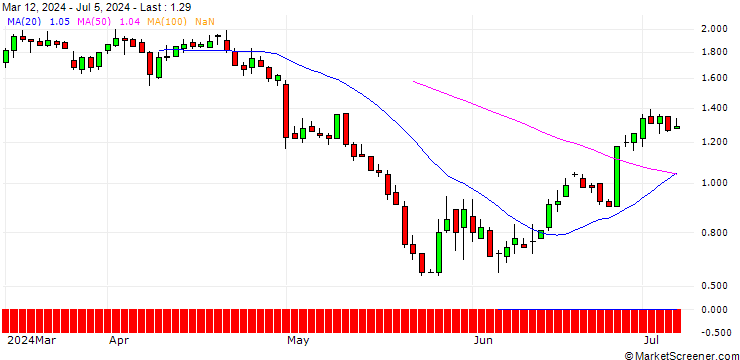 Chart JP MORGAN/PUT/MODERNA/100/0.1/20.06.25