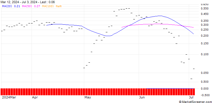 Chart JP MORGAN/CALL/JOHNSON CONTROLS INTERNATIONAL/70/0.1/19.07.24