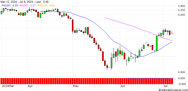 Chart JP MORGAN/PUT/MODERNA/100/0.1/18.10.24