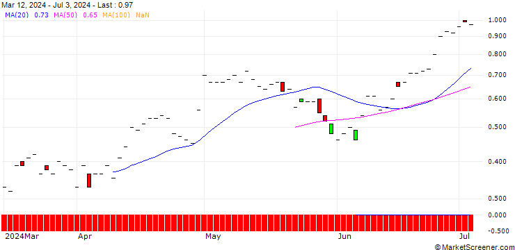 Chart JP MORGAN/PUT/DAQO NEW ENERGY ADR/25/0.1/18.10.24