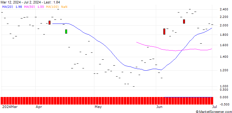 Chart JP MORGAN/CALL/ASML HOLDING/1540/0.1/20.06.25