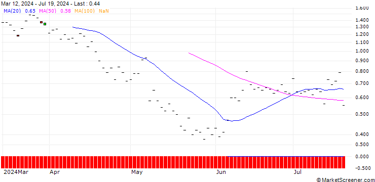 Chart DZ BANK/CALL/UBER TECHNOLOGIES/75/0.1/20.12.24