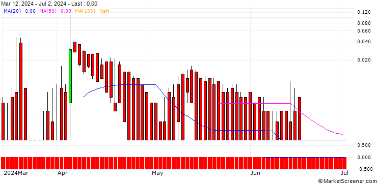 Chart DZ BANK/CALL/DAX/26500/0.01/19.03.25