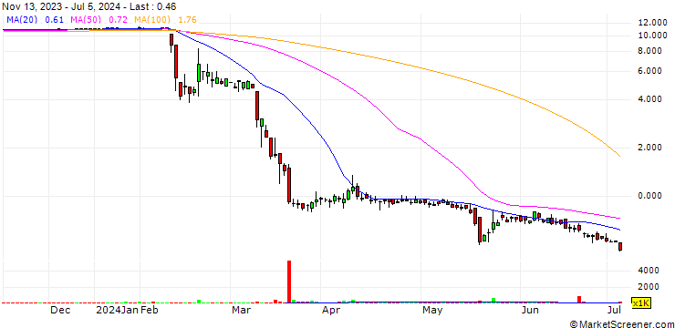 Chart Nature's Miracle Holding Inc.