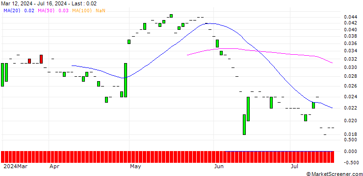 Chart PUT/FREENET/14/0.1/20.06.25