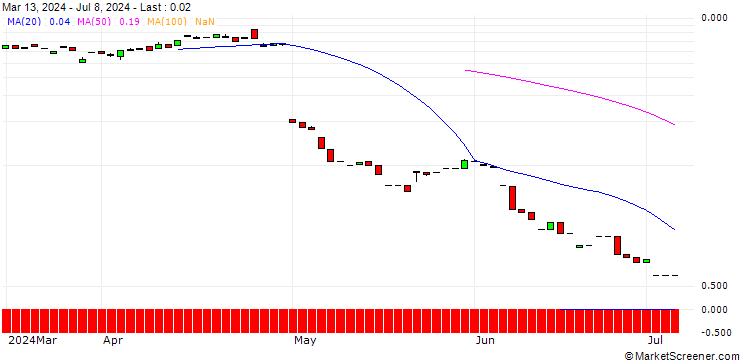 Chart PUT/PINTEREST/40/0.1/19.07.24
