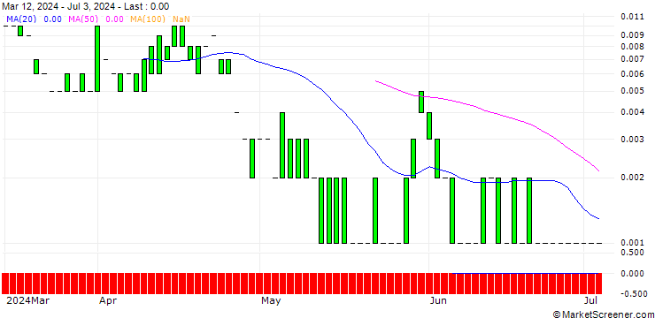Chart PUT/SERVICENOW/400/0.01/19.07.24