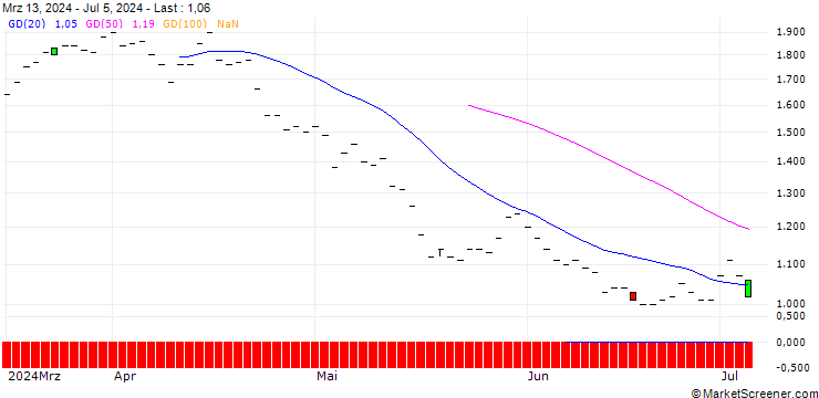 Chart JP MORGAN/PUT/SEA LTD. ADR A/60/0.1/19.12.25