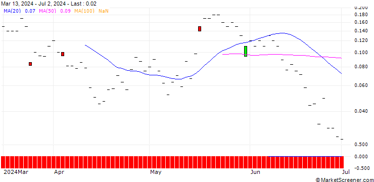 Chart JP MORGAN/CALL/ZTO EXPRADR/26/0.1/20.09.24