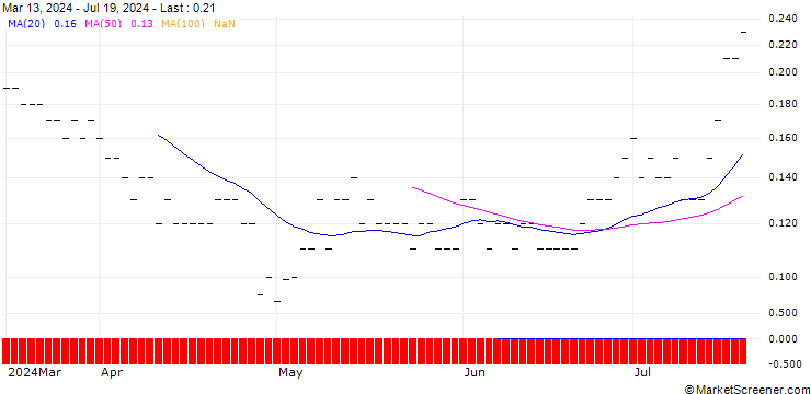 Chart JP MORGAN/CALL/CHARTER COMMUNICATIONS/520/0.01/19.12.25
