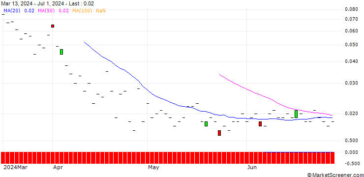 Chart JP MORGAN/CALL/INTEL/110/0.1/16.01.26