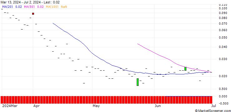 Chart JP MORGAN/CALL/INTEL/100/0.1/19.12.25