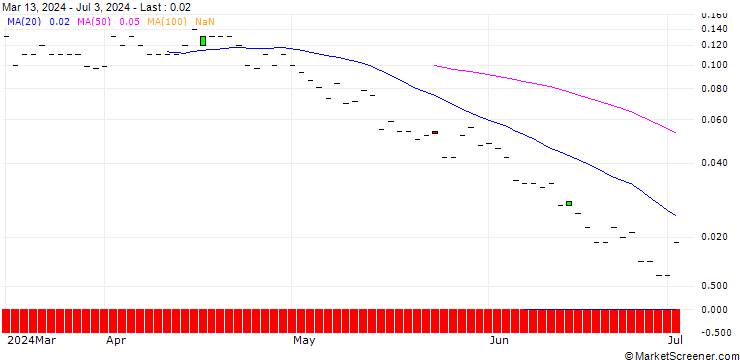 Chart JP MORGAN/PUT/INTUITIVE SURGICAL/330/0.01/18.10.24