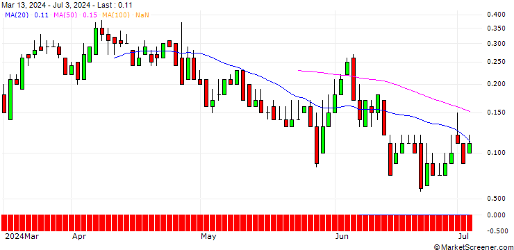 Chart DZ BANK/CALL/TRATON/35/0.1/20.12.24