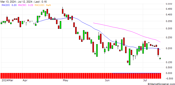 Chart BANK VONTOBEL/PUT/EBAY/52/0.1/20.09.24