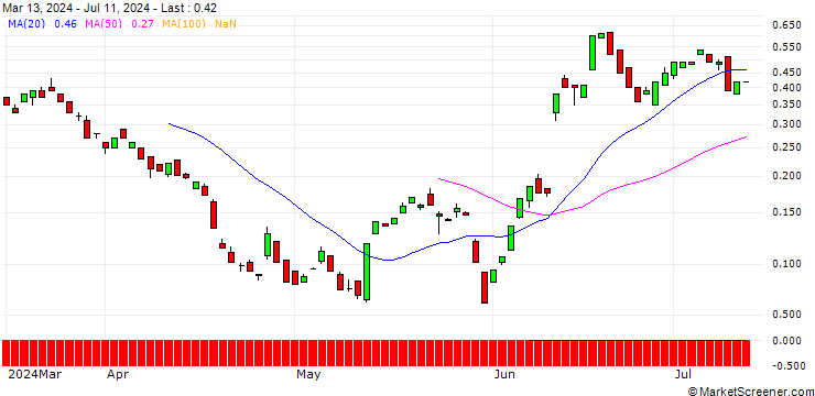 Chart BANK VONTOBEL/CALL/ORACLE/165/0.1/20.12.24