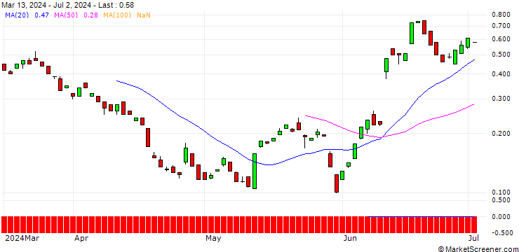 Chart BANK VONTOBEL/CALL/ORACLE/160/0.1/20.12.24